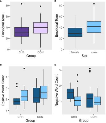 Emotional tone in clinical high risk for psychosis: novel insights from a natural language analysis approach